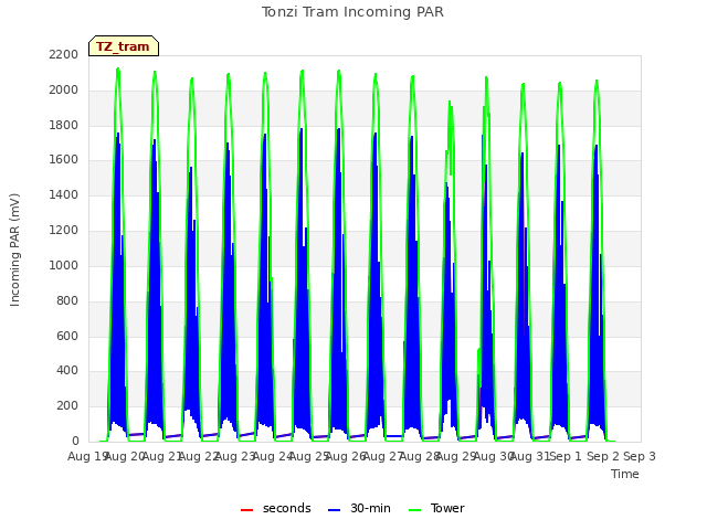 plot of Tonzi Tram Incoming PAR