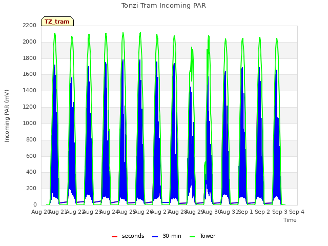 plot of Tonzi Tram Incoming PAR