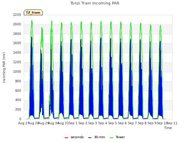 plot of Tonzi Tram Incoming PAR