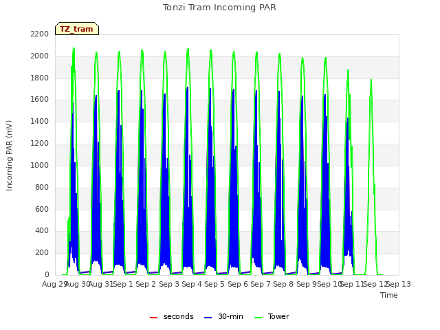 plot of Tonzi Tram Incoming PAR