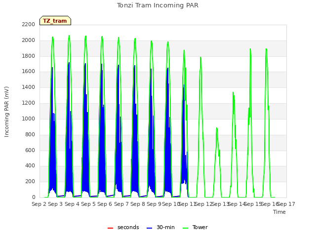 plot of Tonzi Tram Incoming PAR