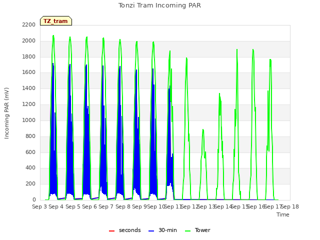 plot of Tonzi Tram Incoming PAR