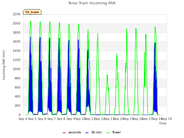 plot of Tonzi Tram Incoming PAR