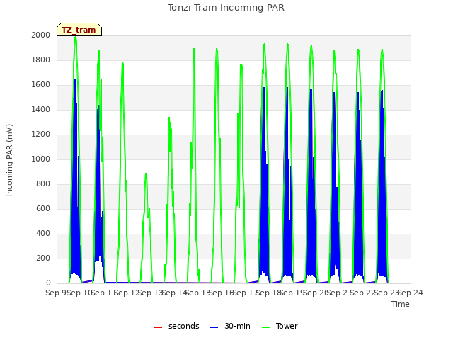 plot of Tonzi Tram Incoming PAR