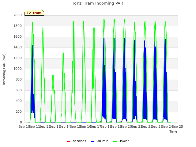 plot of Tonzi Tram Incoming PAR