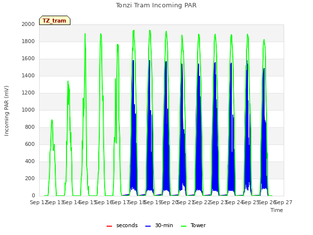 plot of Tonzi Tram Incoming PAR