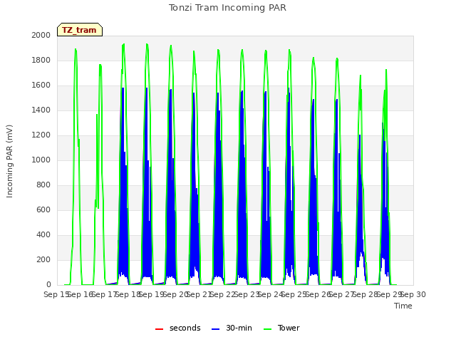 plot of Tonzi Tram Incoming PAR