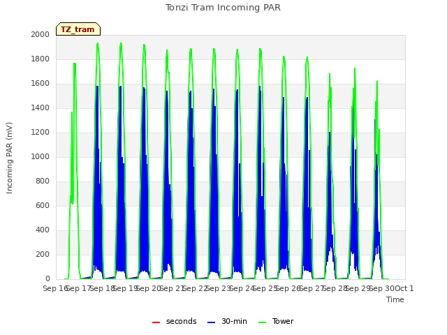 plot of Tonzi Tram Incoming PAR