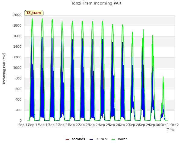 plot of Tonzi Tram Incoming PAR