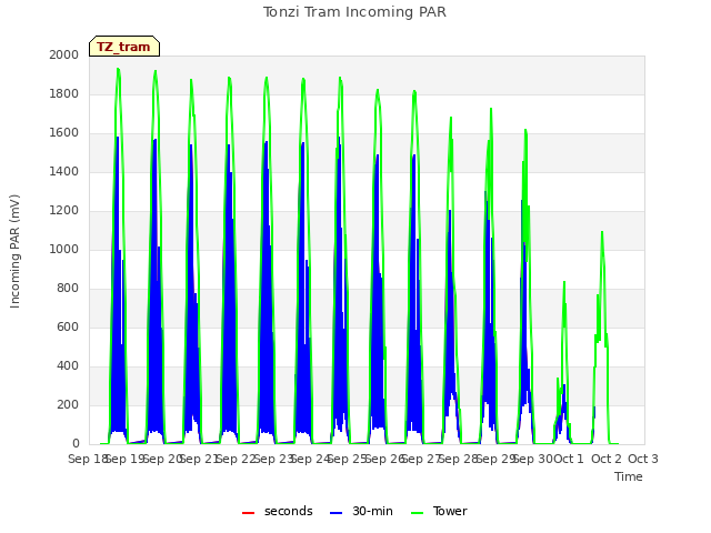 plot of Tonzi Tram Incoming PAR
