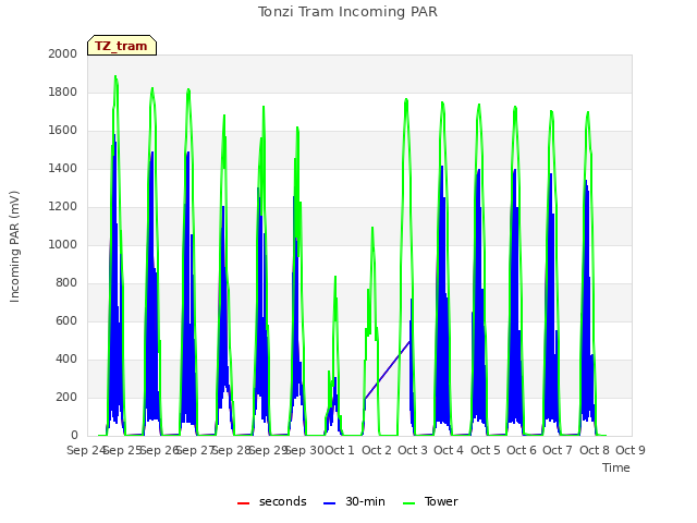 plot of Tonzi Tram Incoming PAR