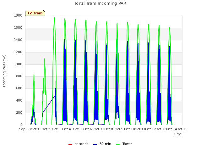 plot of Tonzi Tram Incoming PAR