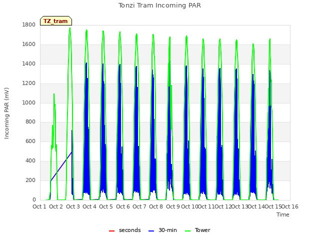 plot of Tonzi Tram Incoming PAR