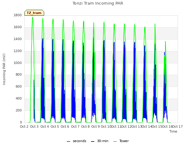 plot of Tonzi Tram Incoming PAR