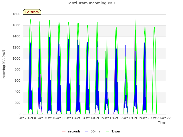 plot of Tonzi Tram Incoming PAR