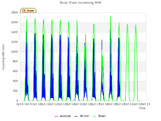 plot of Tonzi Tram Incoming PAR