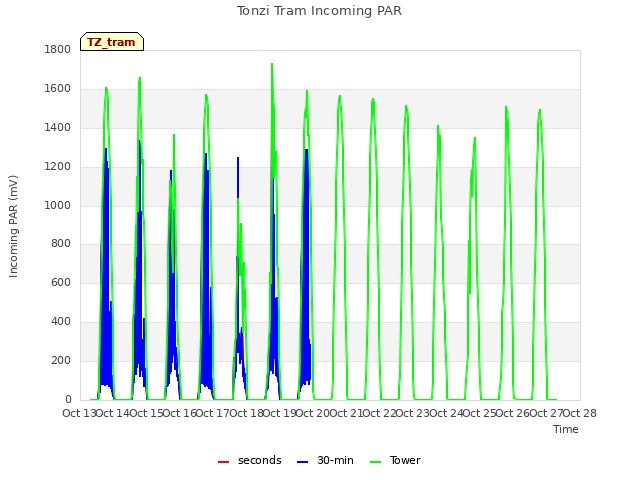 plot of Tonzi Tram Incoming PAR