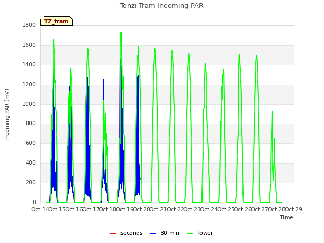 plot of Tonzi Tram Incoming PAR