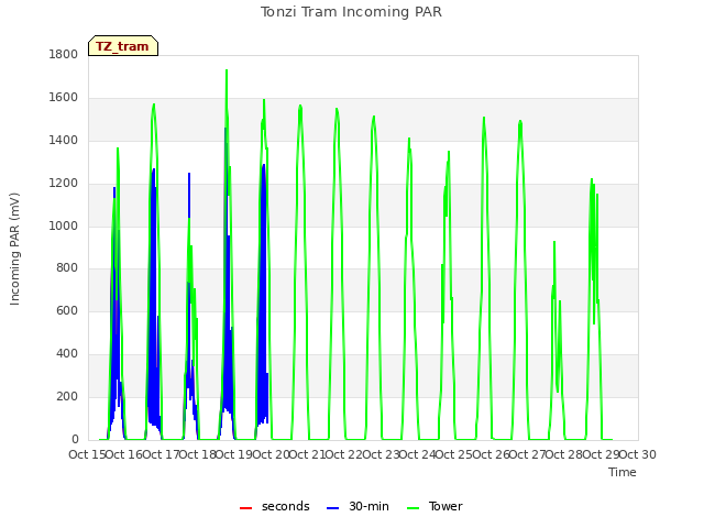 plot of Tonzi Tram Incoming PAR