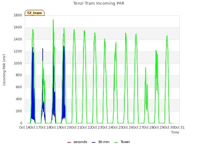 plot of Tonzi Tram Incoming PAR