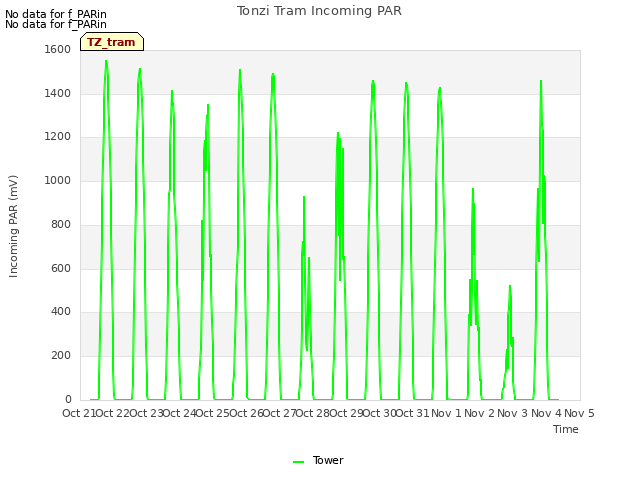 plot of Tonzi Tram Incoming PAR