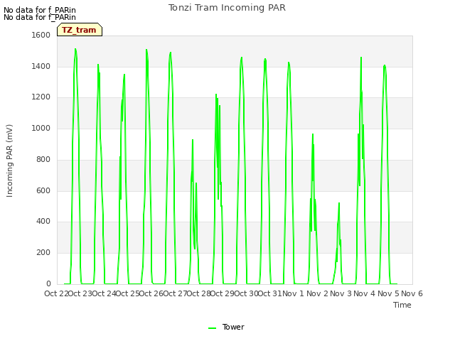 plot of Tonzi Tram Incoming PAR