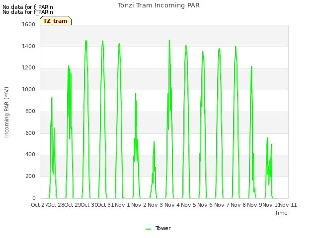 plot of Tonzi Tram Incoming PAR