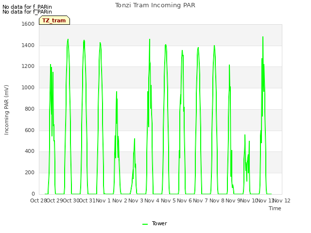 plot of Tonzi Tram Incoming PAR