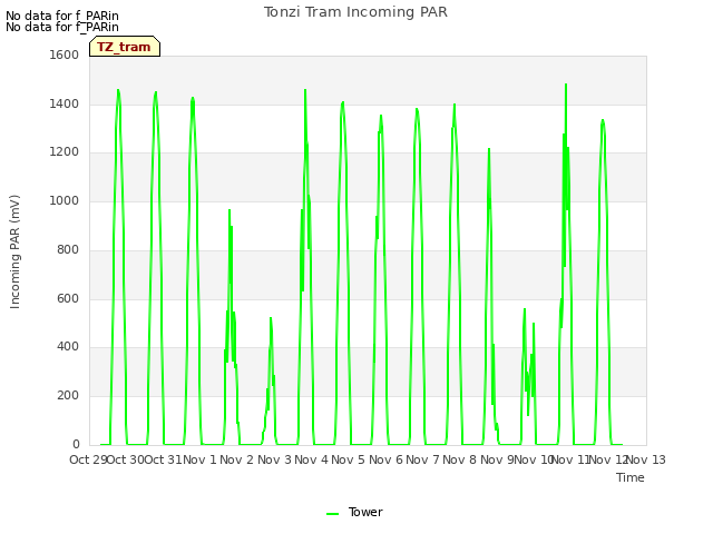 plot of Tonzi Tram Incoming PAR