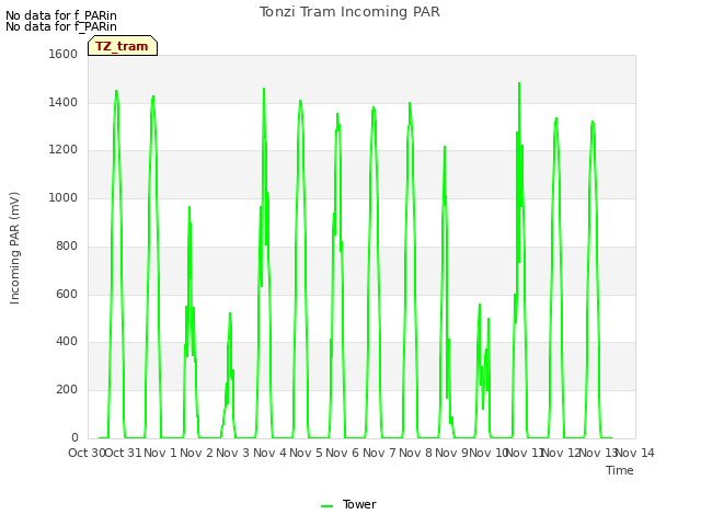plot of Tonzi Tram Incoming PAR