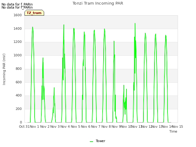 plot of Tonzi Tram Incoming PAR