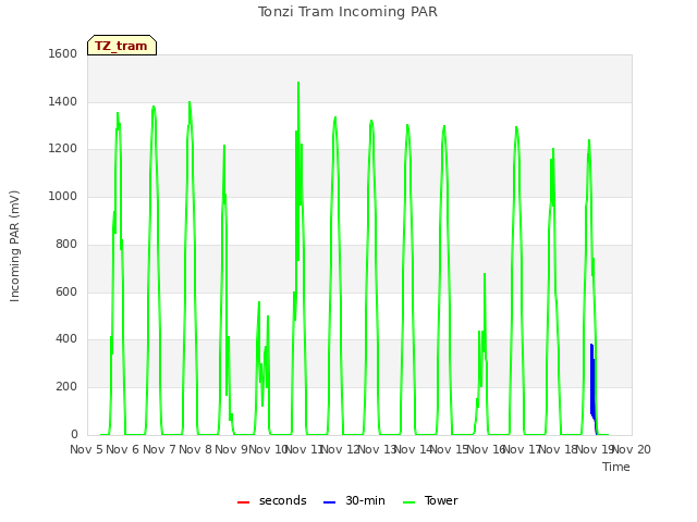 plot of Tonzi Tram Incoming PAR