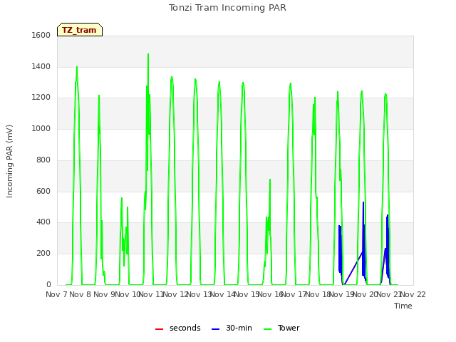 plot of Tonzi Tram Incoming PAR