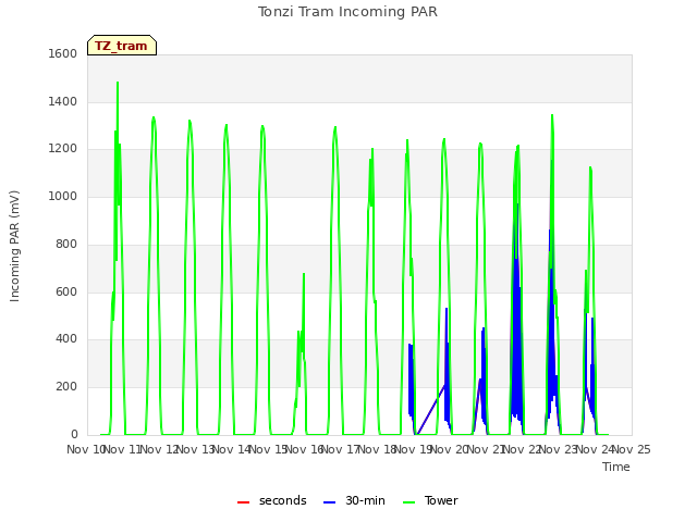 plot of Tonzi Tram Incoming PAR