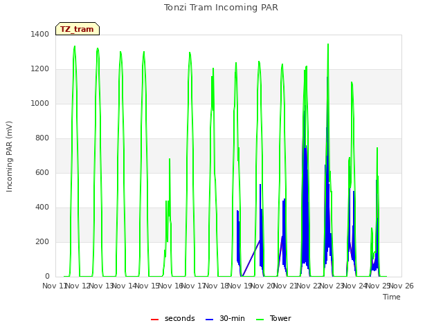 plot of Tonzi Tram Incoming PAR