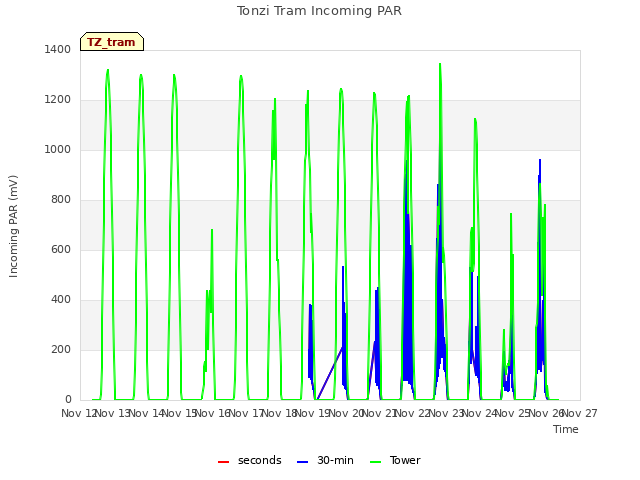 plot of Tonzi Tram Incoming PAR