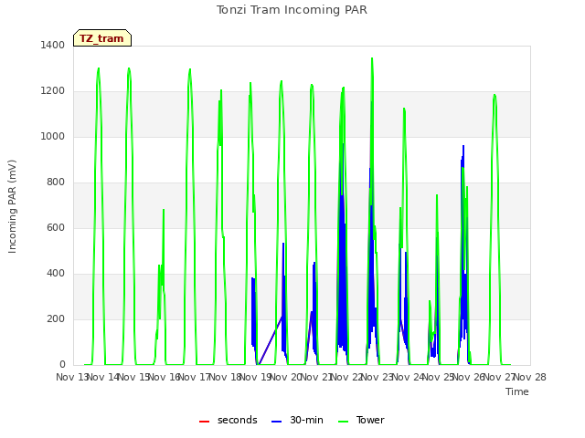 plot of Tonzi Tram Incoming PAR