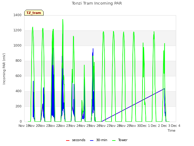 plot of Tonzi Tram Incoming PAR