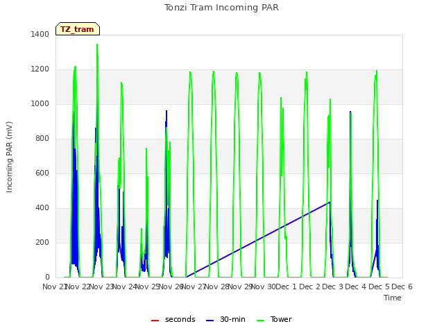 plot of Tonzi Tram Incoming PAR