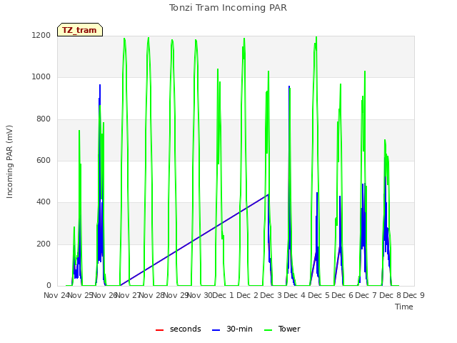 plot of Tonzi Tram Incoming PAR