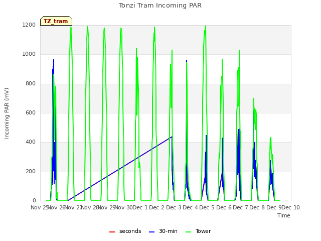 plot of Tonzi Tram Incoming PAR