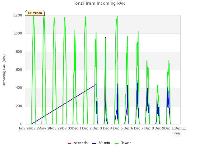 plot of Tonzi Tram Incoming PAR