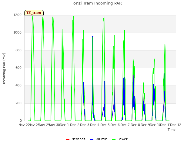 plot of Tonzi Tram Incoming PAR