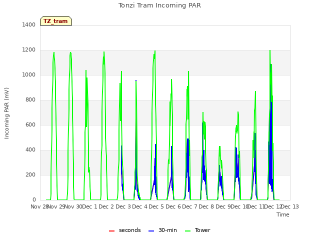 plot of Tonzi Tram Incoming PAR