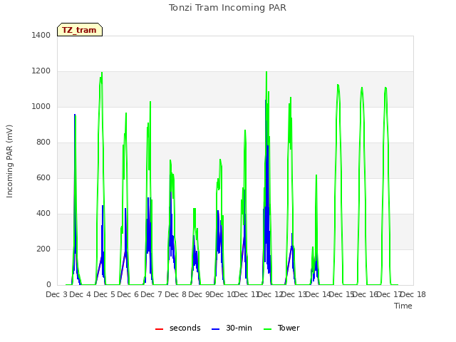 plot of Tonzi Tram Incoming PAR