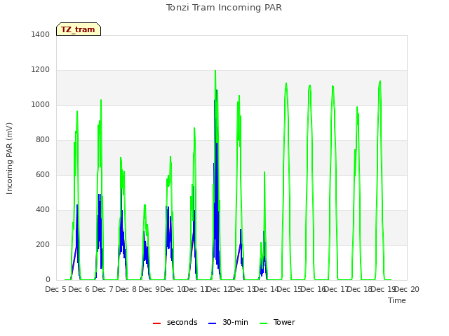 plot of Tonzi Tram Incoming PAR