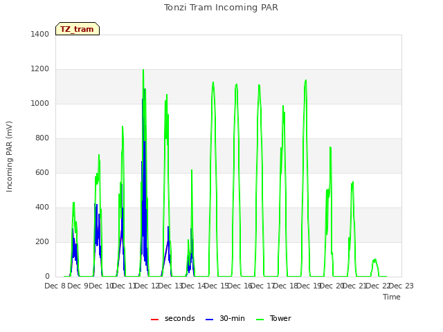 plot of Tonzi Tram Incoming PAR