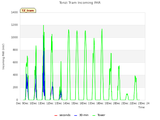 plot of Tonzi Tram Incoming PAR
