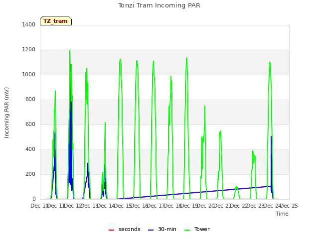 plot of Tonzi Tram Incoming PAR