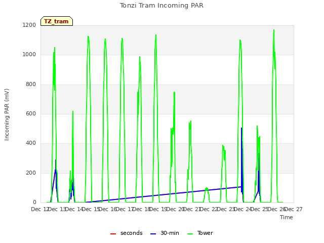 plot of Tonzi Tram Incoming PAR